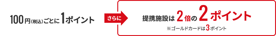 100円（税込）ごとに1ポイントさらに提携施設は2倍の2ポイント※ゴールドカードは3ポイント