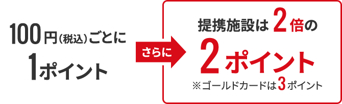 100円（税込）ごとに1ポイントさらに提携施設は2倍の2ポイント※ゴールドカードは3ポイント