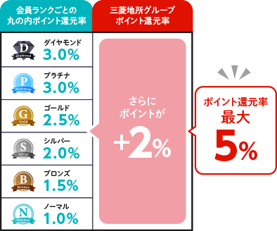 丸の内エリアでポイント還元率最大3%に！