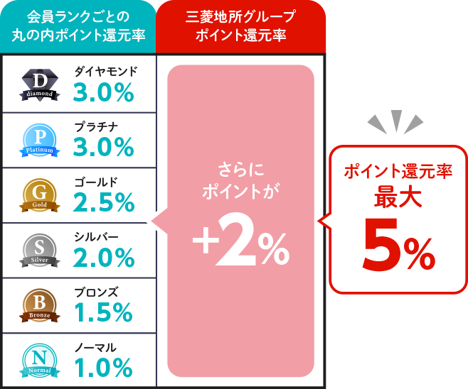 丸の内エリアでポイント還元率最大3%に！