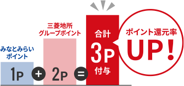 みなとみらいエリアでポイント還元率最大3%に！