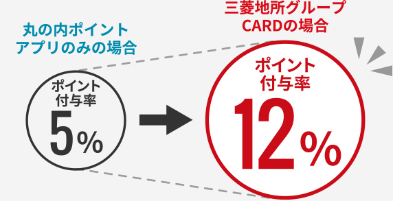 丸の内ポイント付与率が10%に！