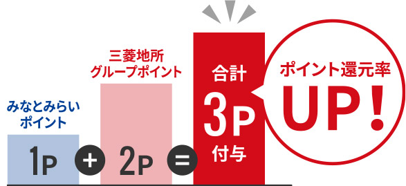 お買い物がもっとおトク！みなとみらいでポイント還元率最大3%に！