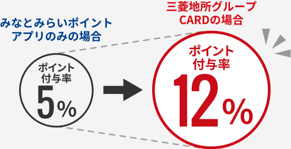 ポイントアップキャンペーン開催時には、ポイントが10倍に！