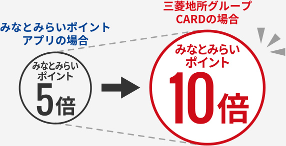 ポイントアップキャンペーン開催時には、ポイントが10倍に！
